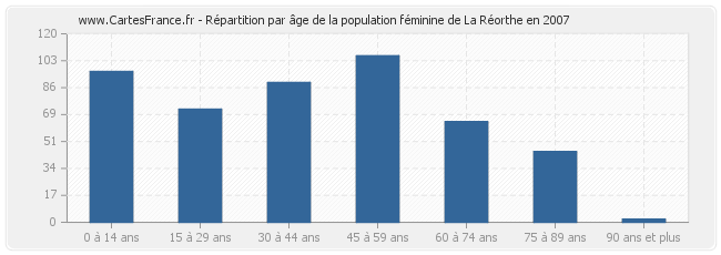 Répartition par âge de la population féminine de La Réorthe en 2007